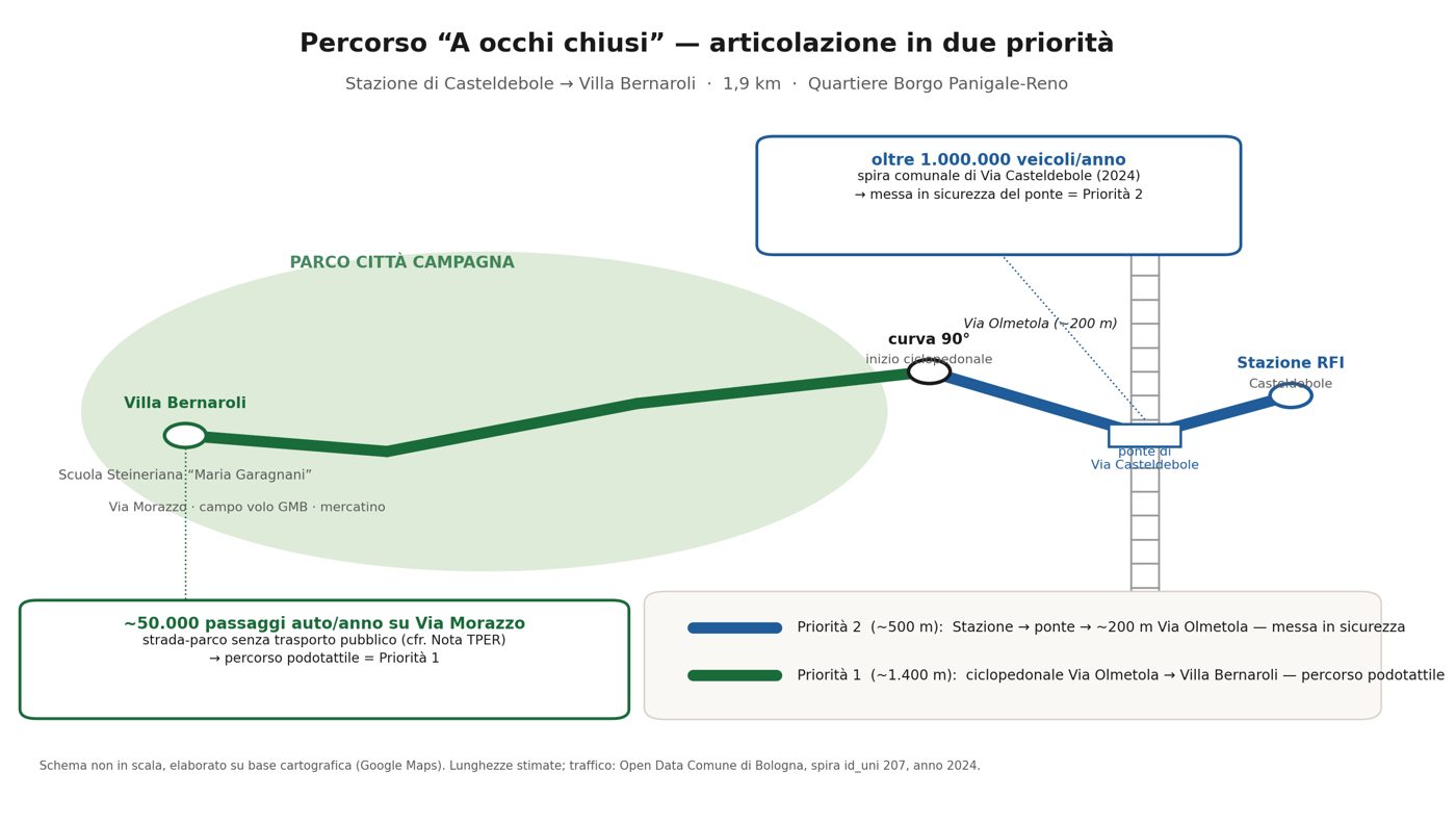 Mappa del percorso dalla Stazione di Casteldebole a Villa Bernaroli con le due priorità di intervento